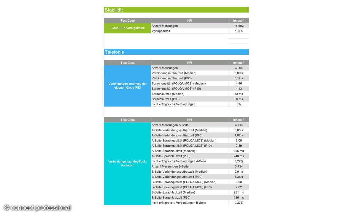 Innosoft Messwerte Cloud-PBX-Test, August 2025