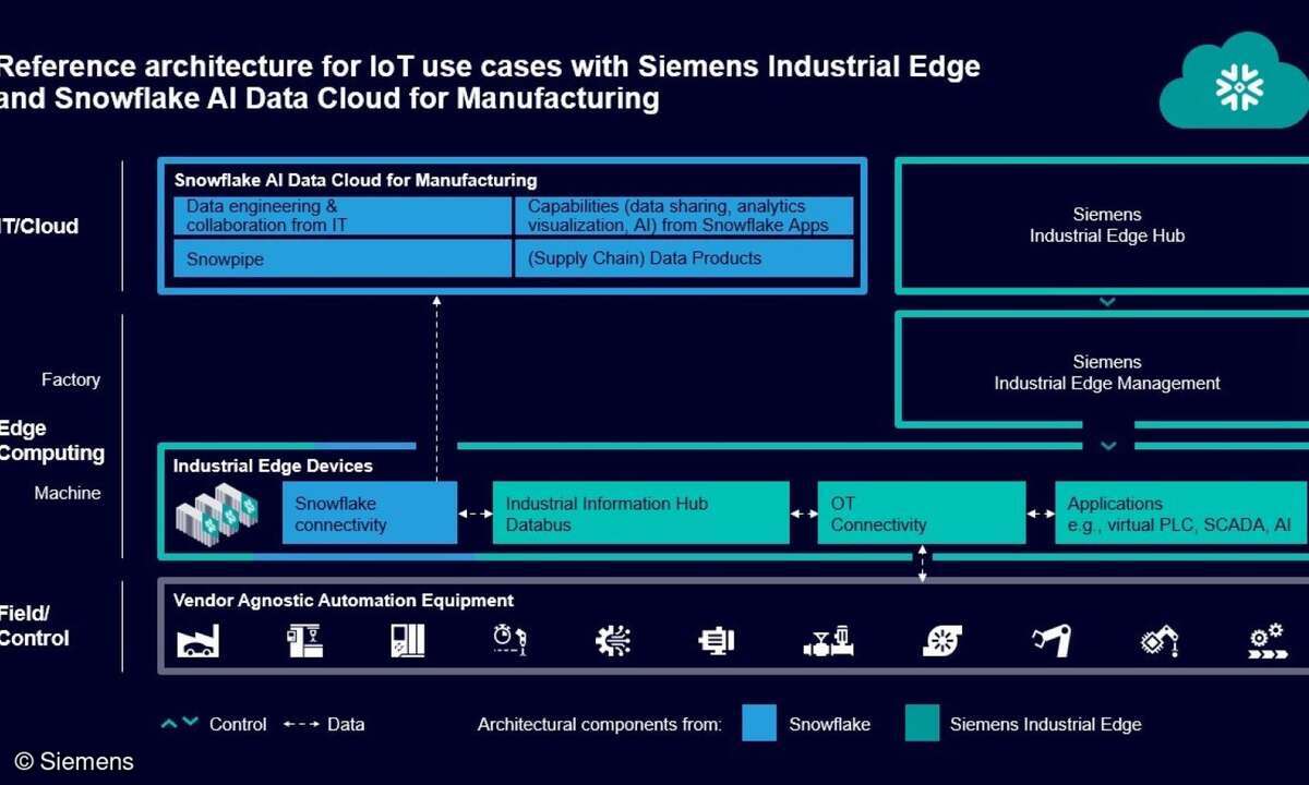 Durch die Verbindung von Siemens Industrial Edge mit der Snowflake AI Data Cloud erhalten Hersteller Zugriff auf Plug-and-Play-Industrial-Edge-Anwendungen, mit denen OT-Daten kontextualisiert und in IT-Systeme übertragen werden können.