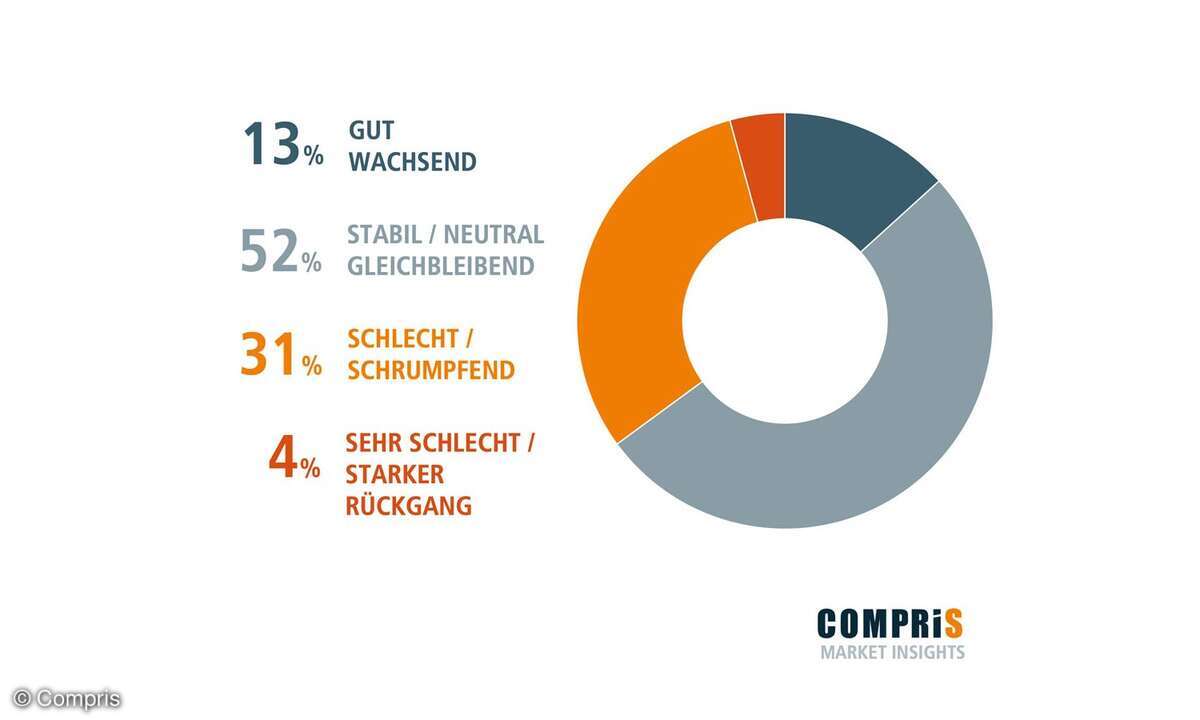 So sehen IT-Dienstleister und Systemhäuser die allgemeine Wirtschaftslage