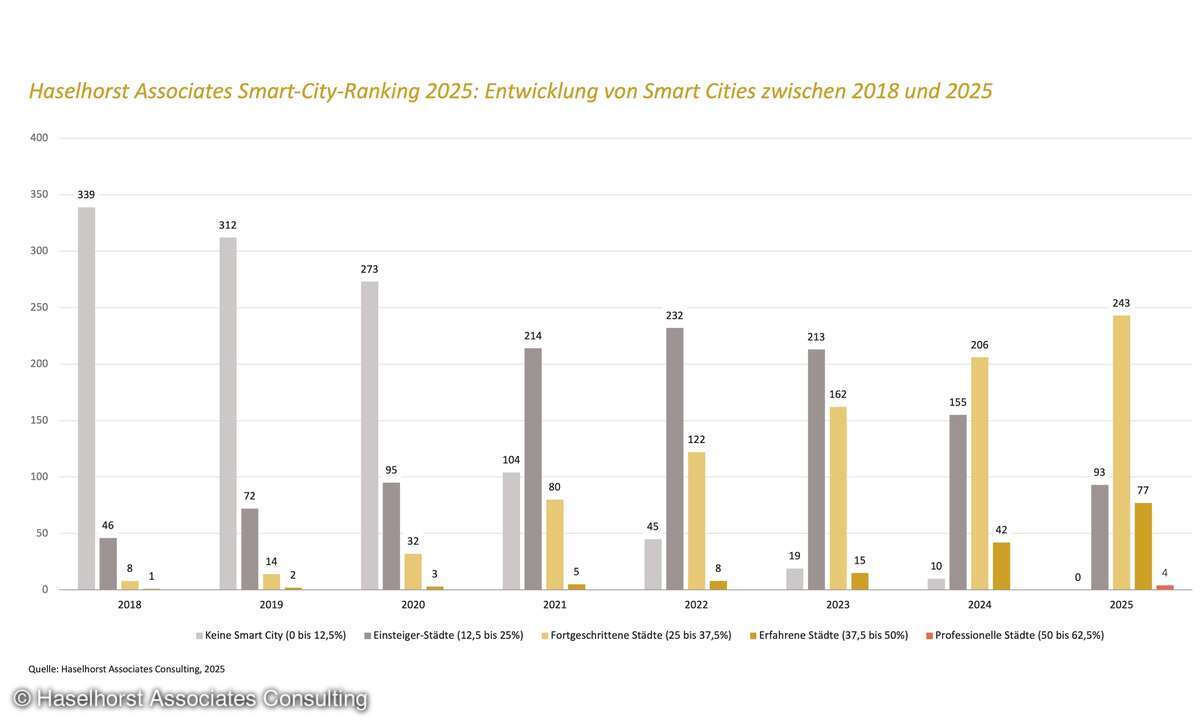 Smart-City-Ranking 2025