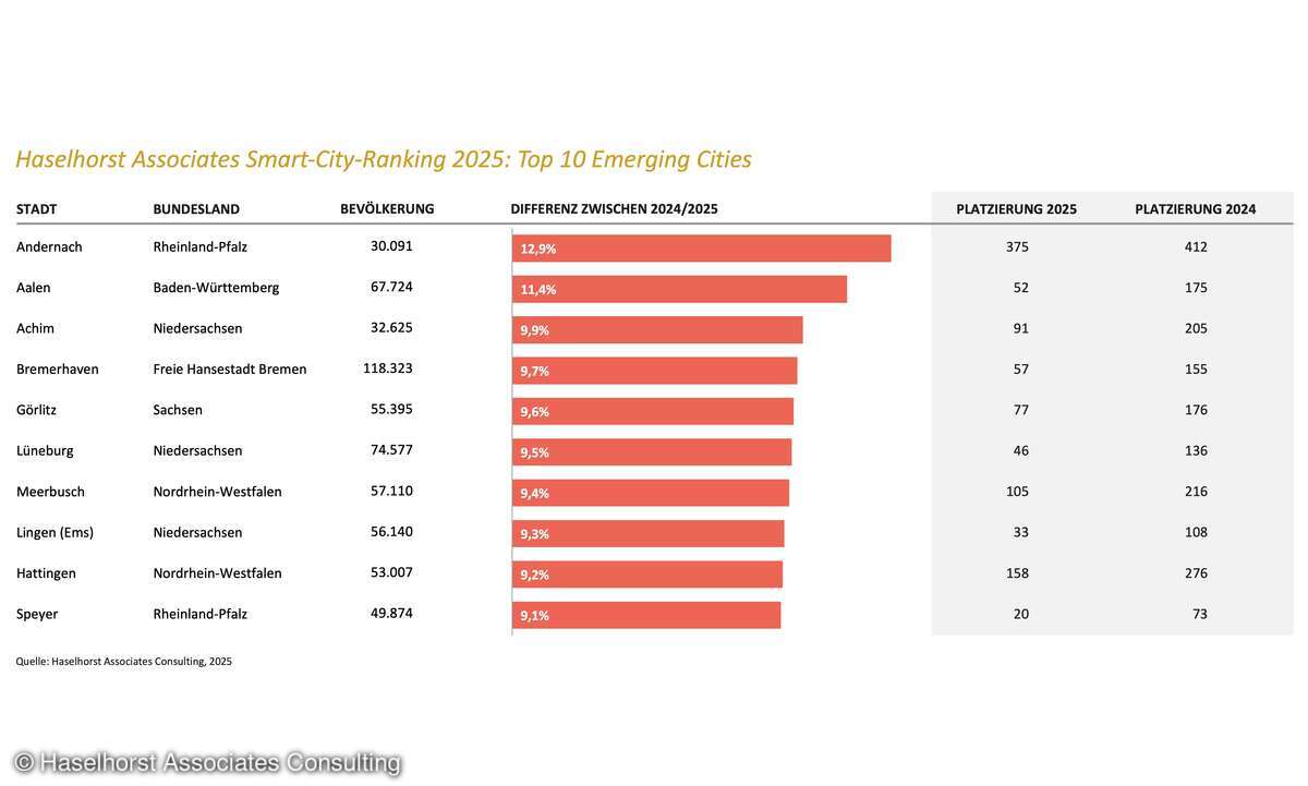 Smart-City-Ranking 2025
