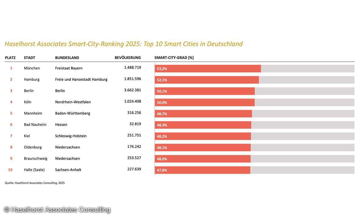 Smart-City-Ranking 2025