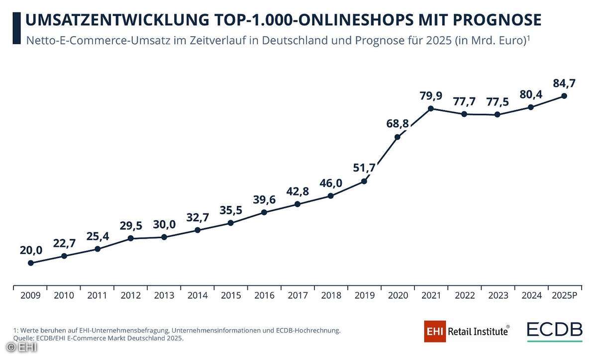 Marktentwicklung im deutschen E-Commerce
