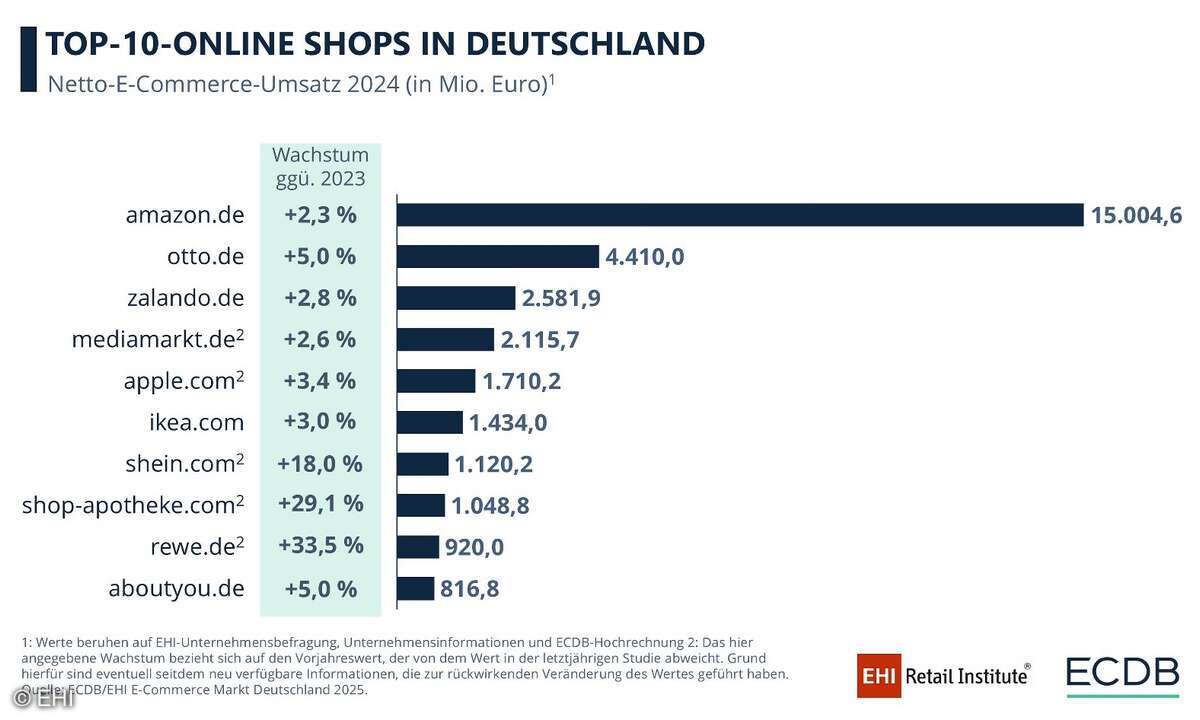 Die Top 10 Online-Shops in Deutschland