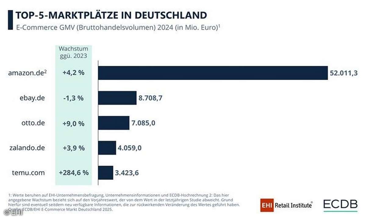 Die größten Online-Marktplätze in Deutschland