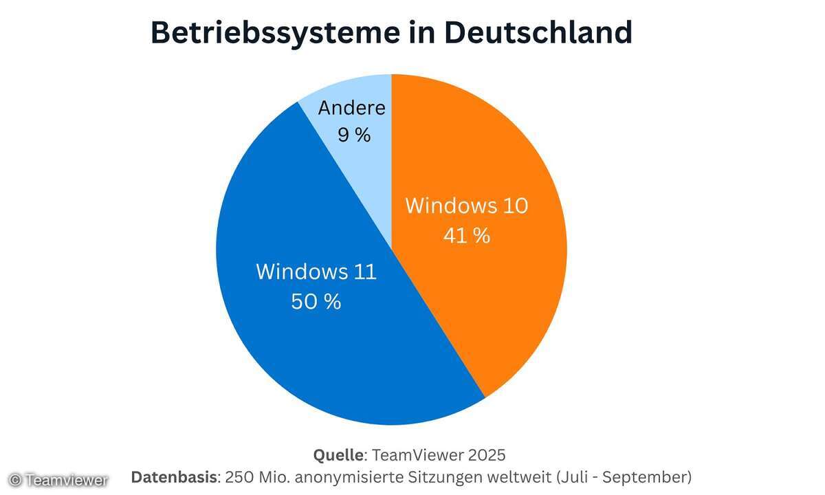 Betriebssysteme Deutschland