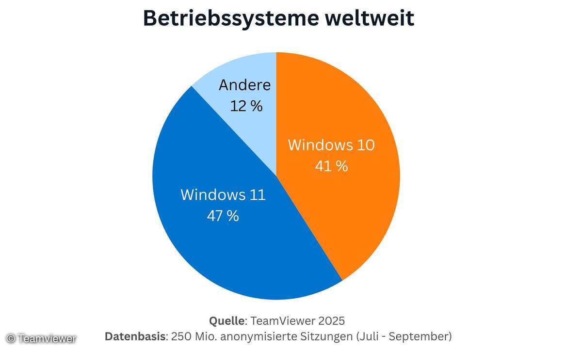 Betriebssysteme weltweit