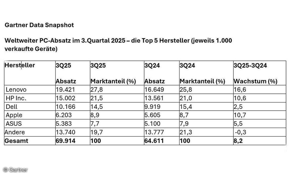 Gartner: Weltweite PC-Verkäufe 3Q2025