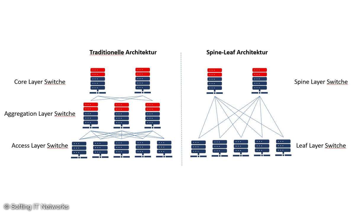 Spine Leaf vs. Traditional Network