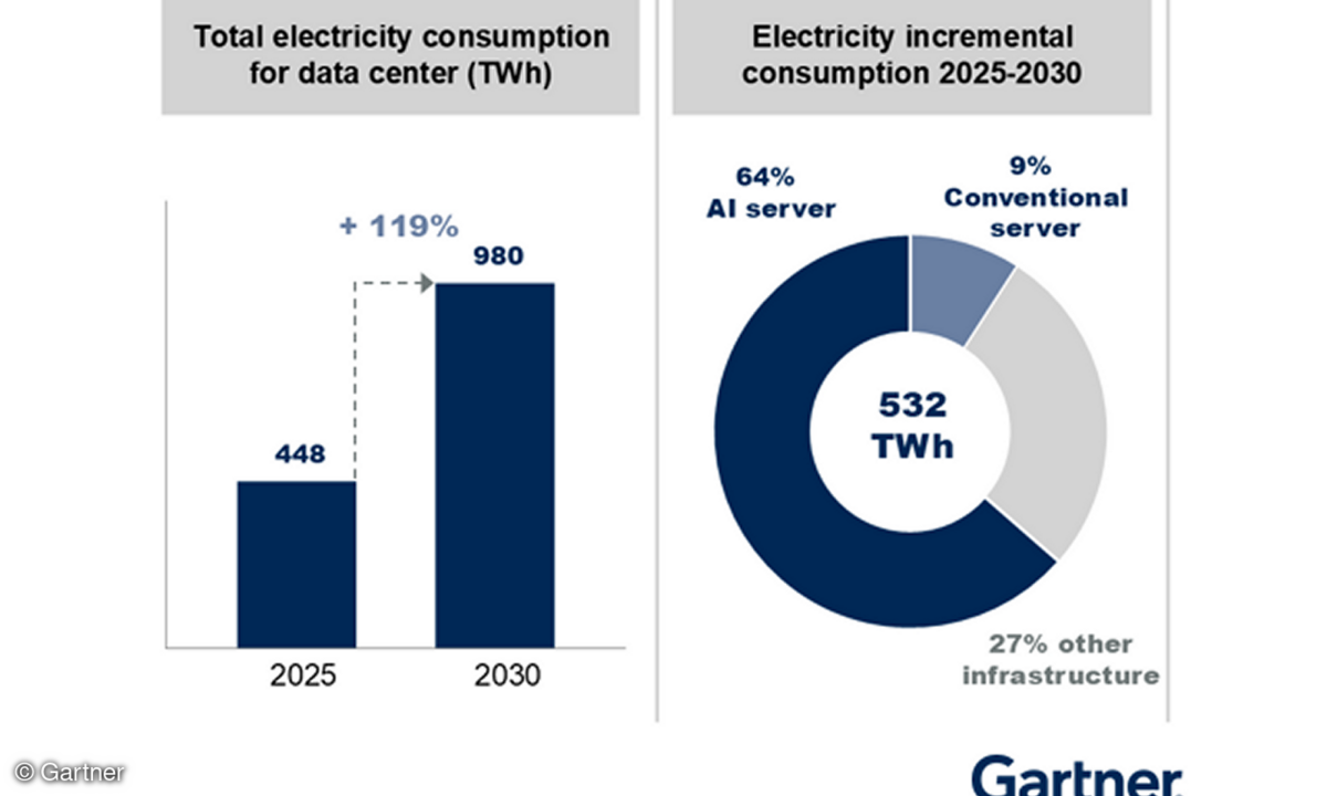 Energieverbrauch von Rechenzentren