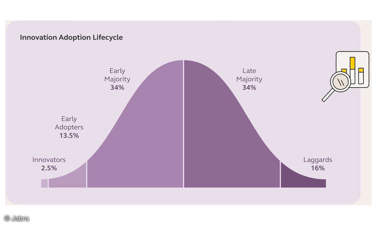 Innovation Adoption Lifecycle