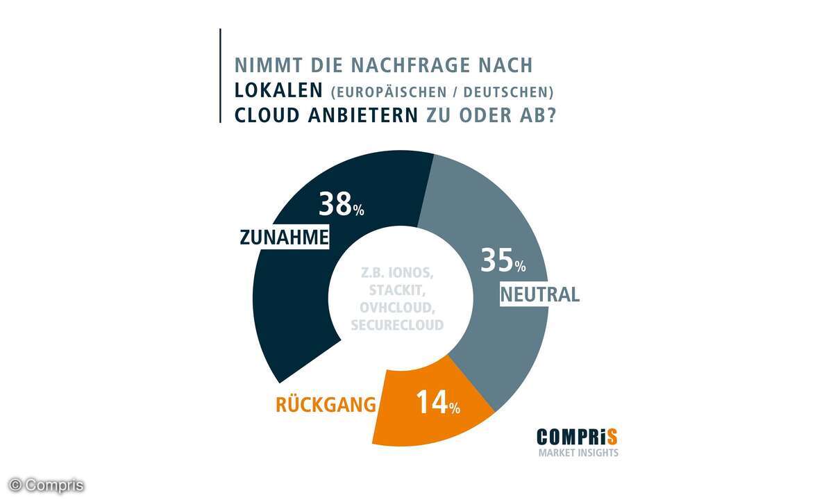 Nachrage nach lokalen Cloudanbietern