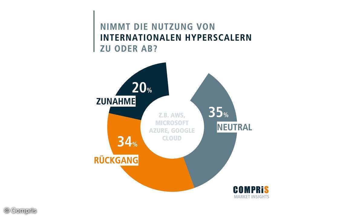 Nutzung von Hyperscalern