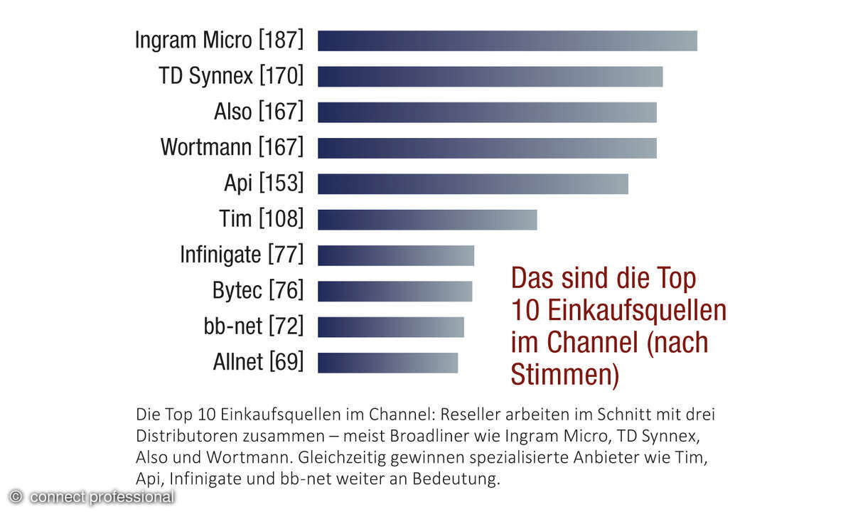 connect professional distributors of the year 2025