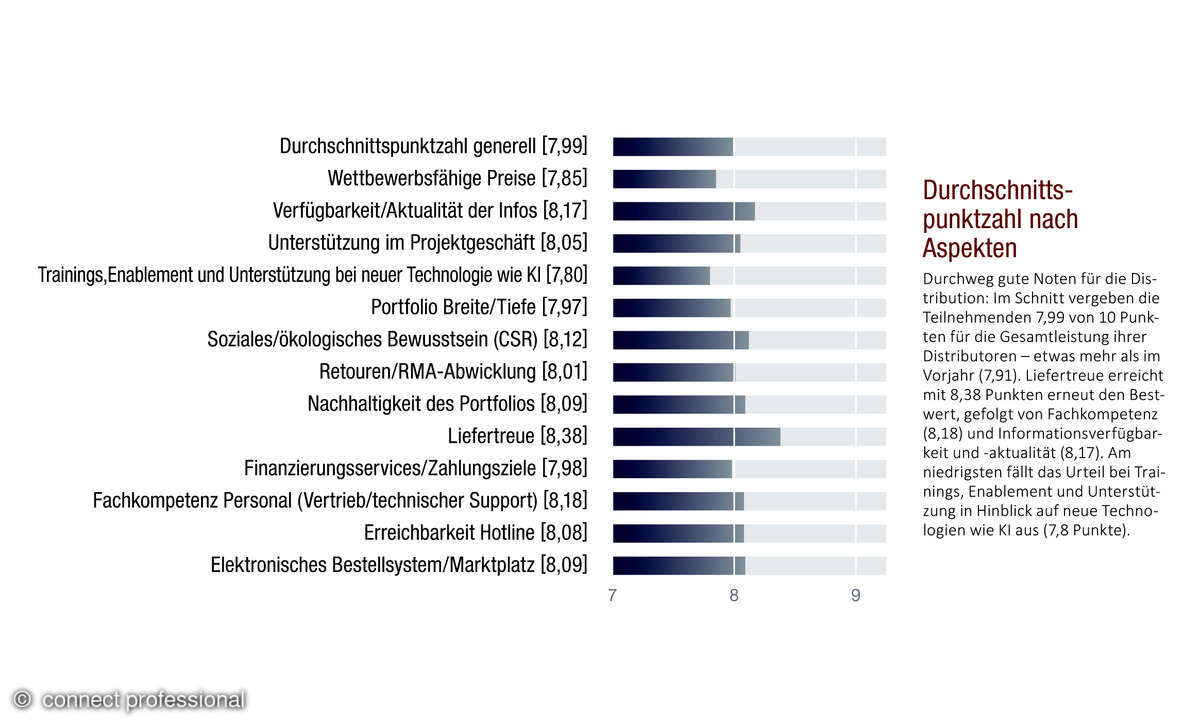 connect professional distributors of the year 2025