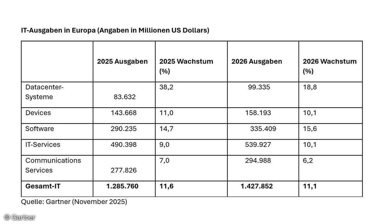 IT-Ausgaben in Europa 2025 - 2026