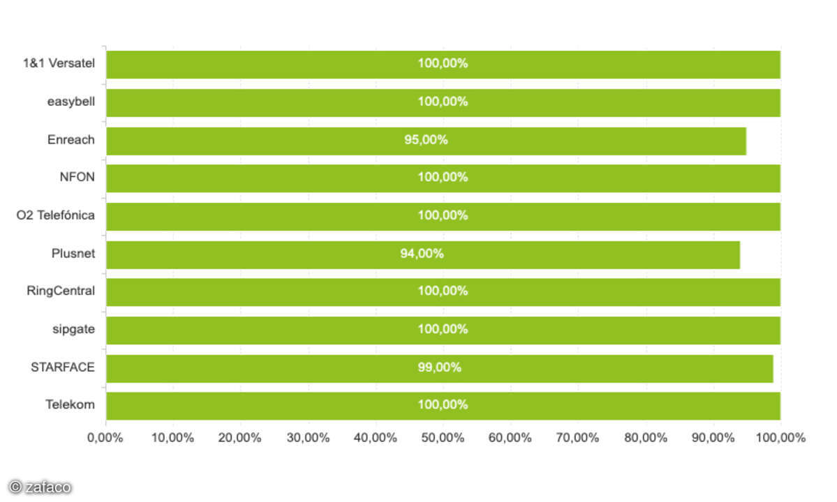 Cloud-PBX-Test 2025 Verfügbarkeit Homeoffice