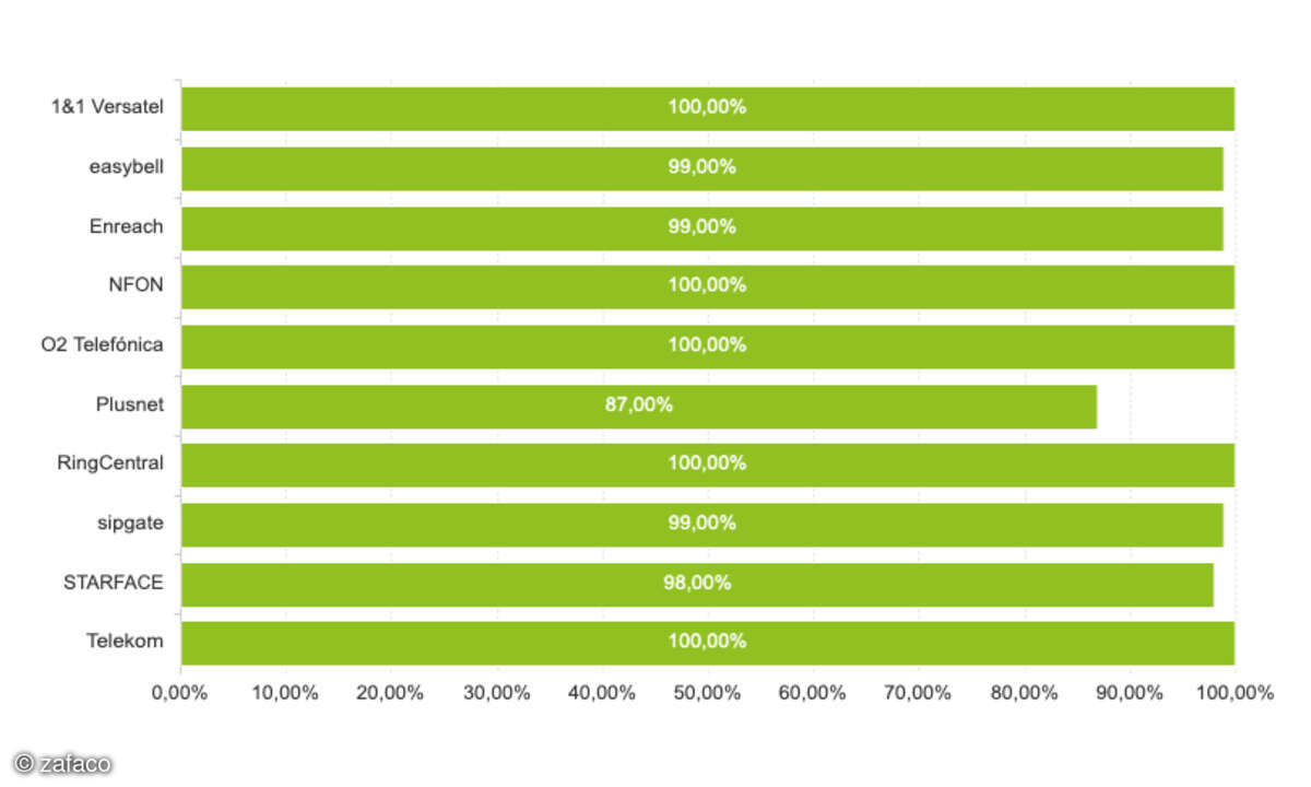 Cloud-PBX-Test 2025 Verfügbarkeit Office