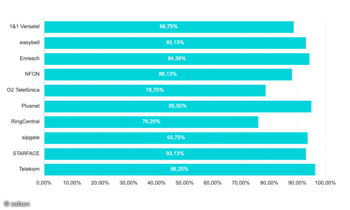 Cloud-PBX-Test 2025 Verbindung Mobilfunk