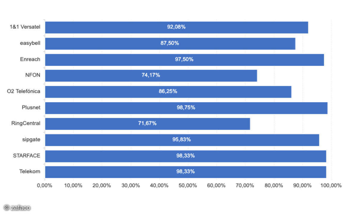 Cloud-PBX-Test 2025 Verbindung Festnetz