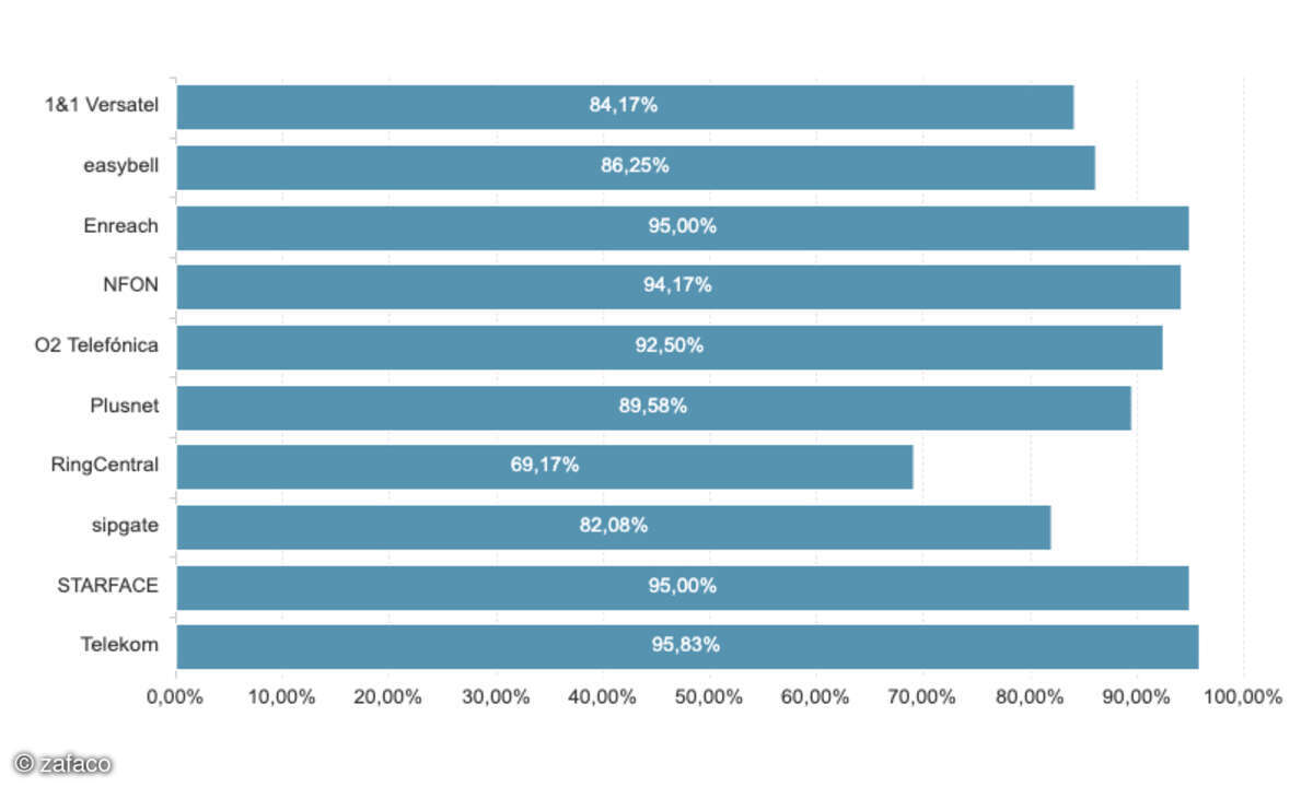 Cloud-PBX-Test 2025 Verbindung zu anderen Cloud-PBX-Anbietern