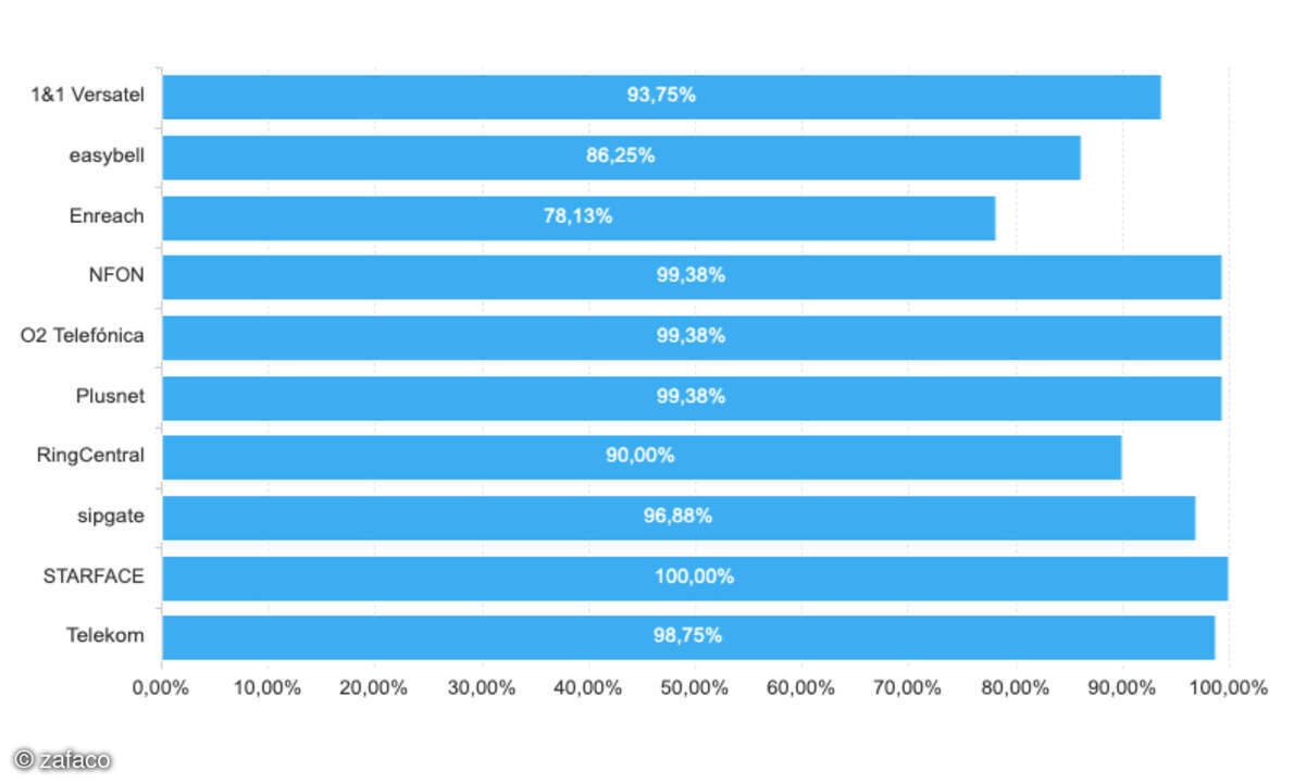 Cloud-PBX-Test 2025 Verbindung innerhalb der eigenen Cloud-PBX