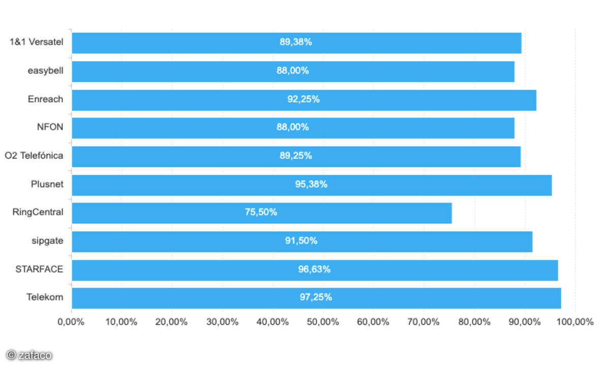 Cloud-PBX-Test 2025 Telefonie