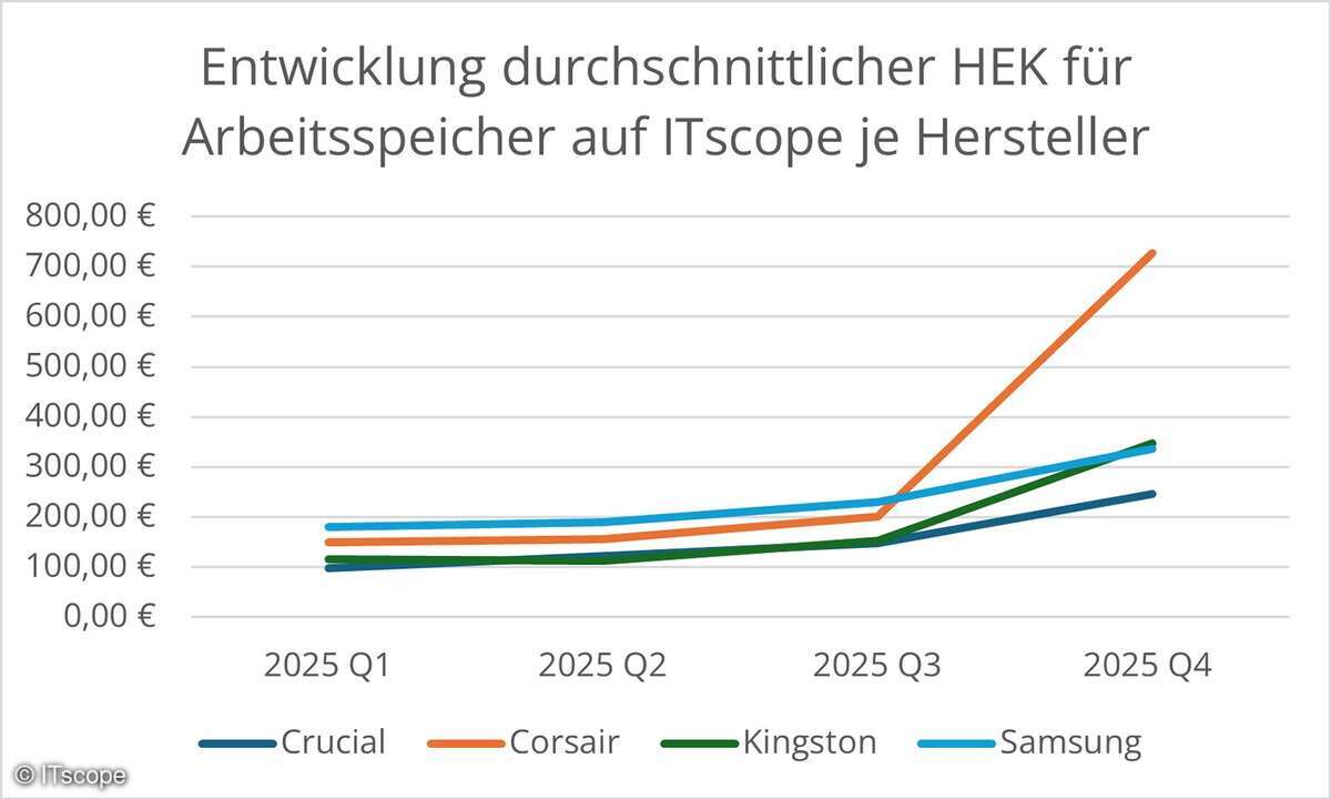 Preisentwicklung Arbeitsspeicher bei ITscope