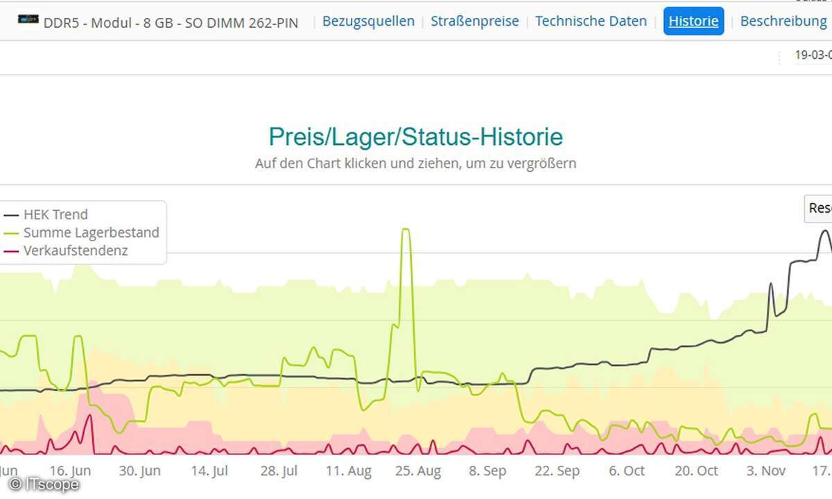 Preisentwicklung DDR5-Modul von Crucia bei ITscopebei ITscope