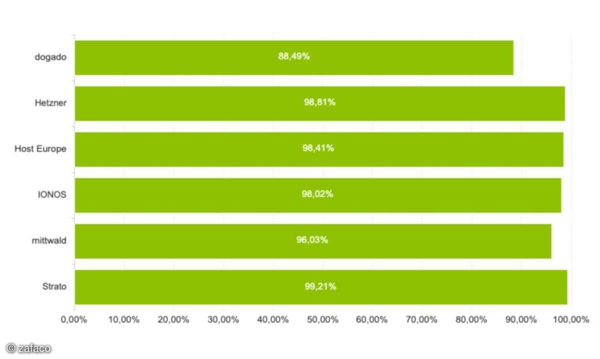 Webhosting-Test 2025