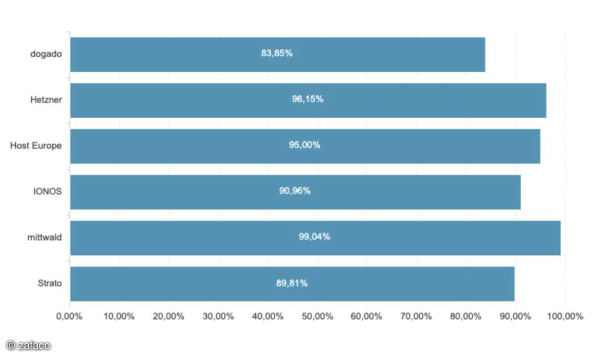 Webhosting-Test 2025
