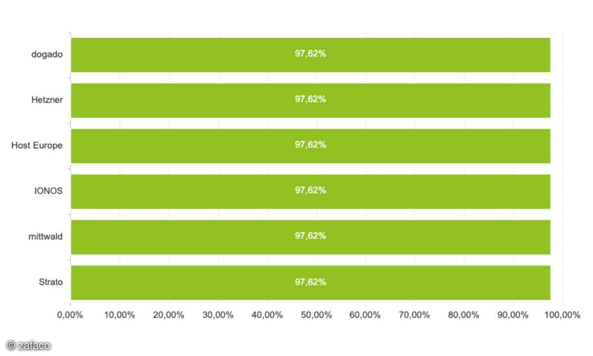 Webhosting-Test 2025