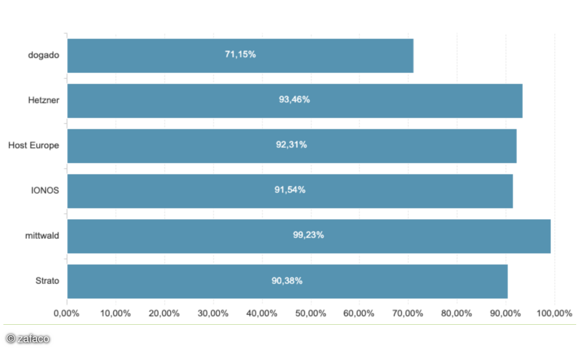 Webhosting-Test 2025