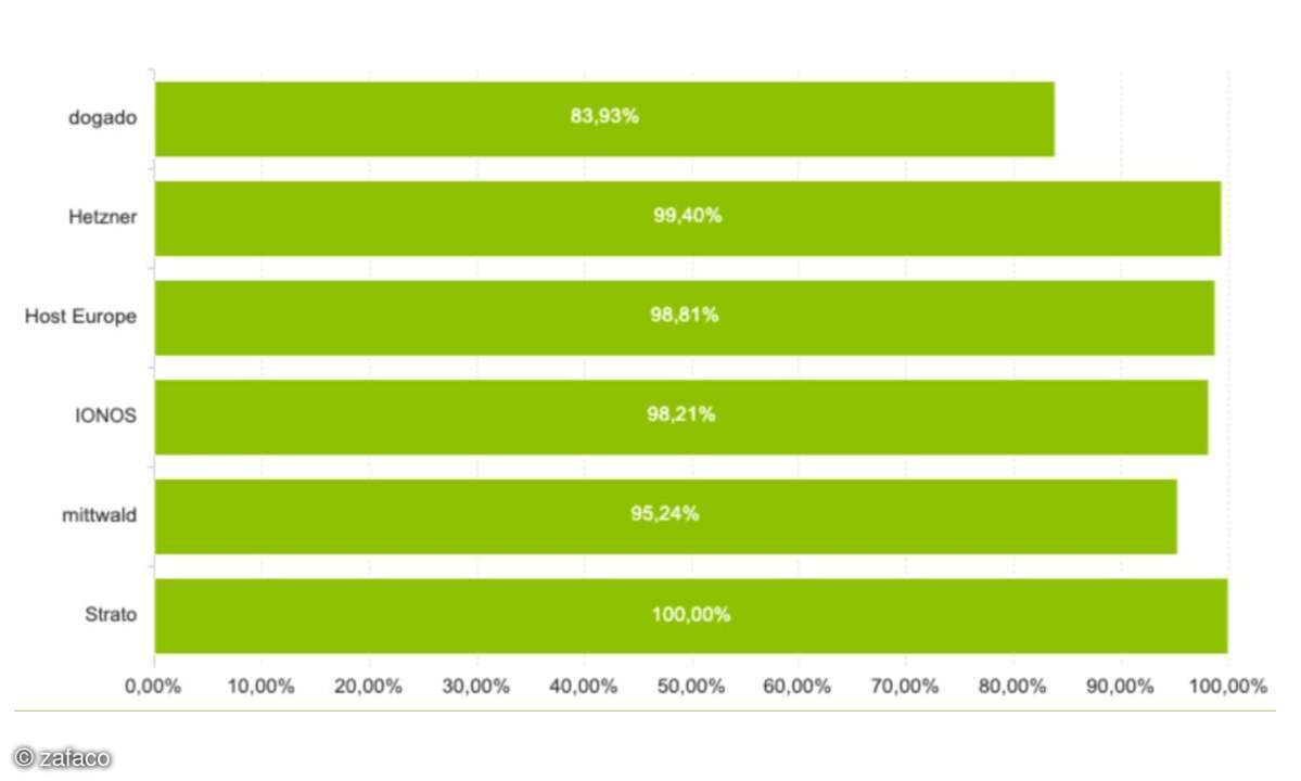 Webhosting-Test 2025