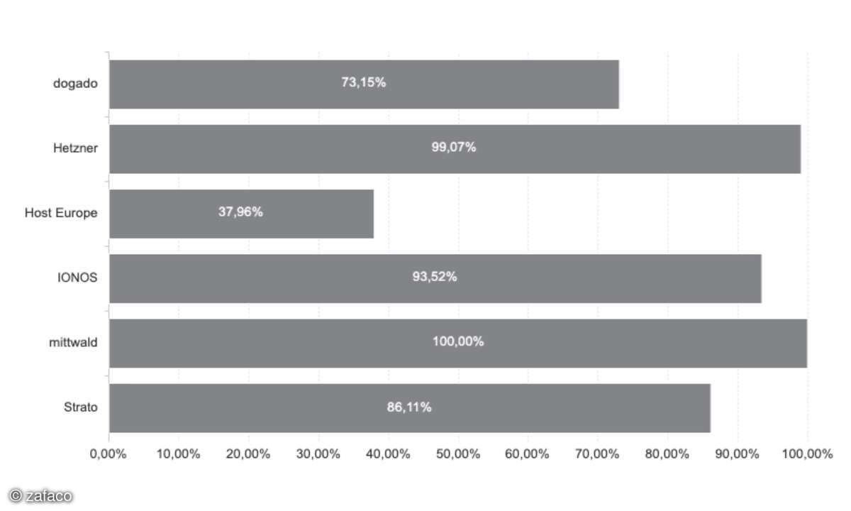 Webhosting-Test 2025