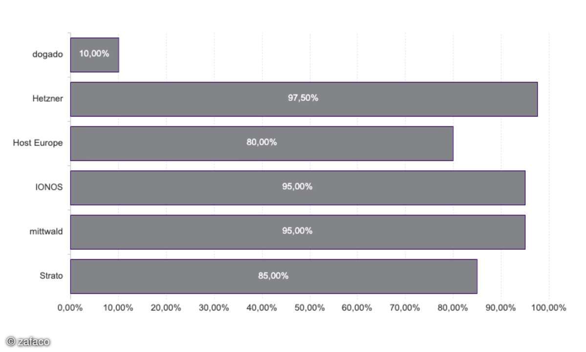 Webhosting-Test 2025