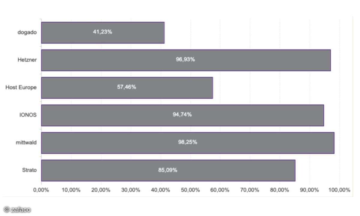 Webhosting-Test 2025