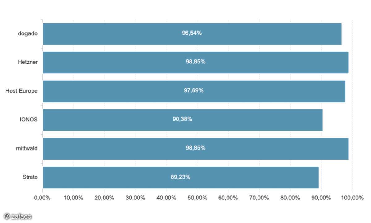 Webhosting-Test 2025