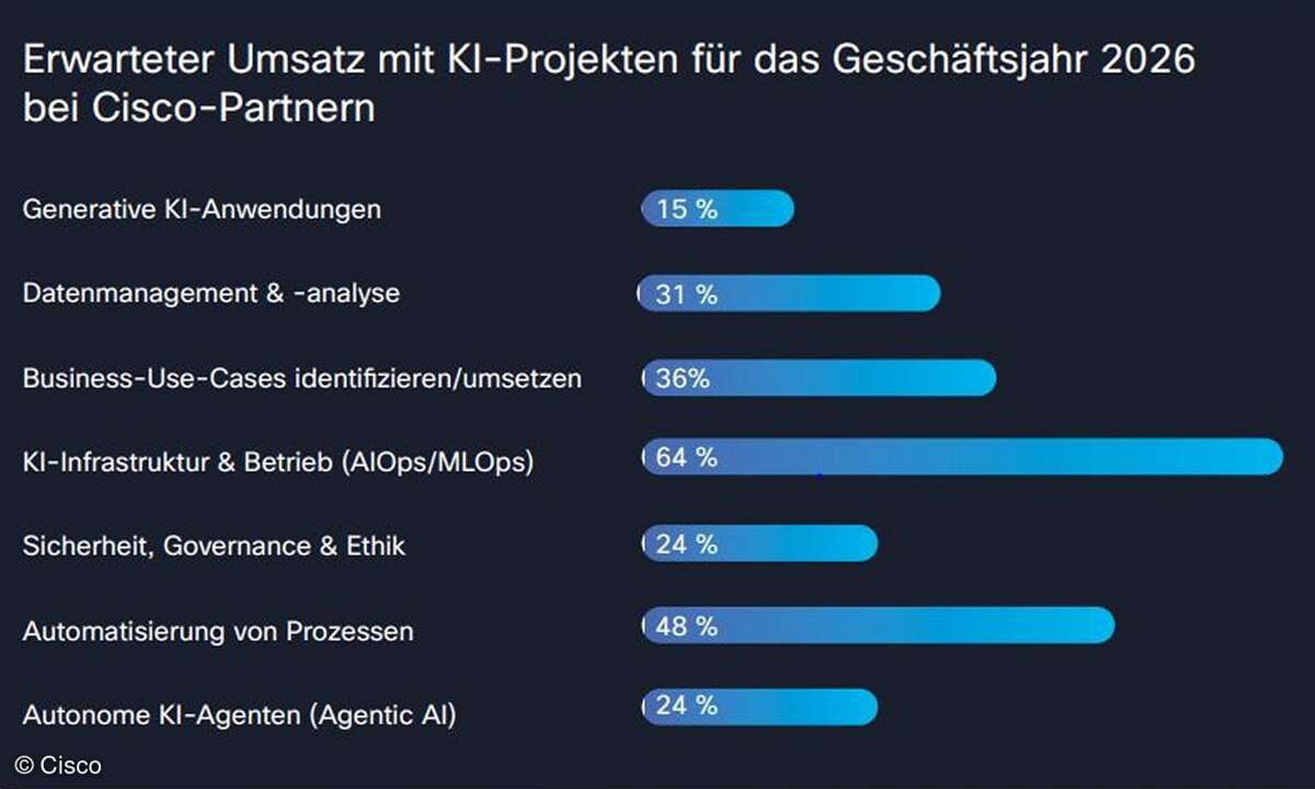 Umsatzerwartungen der Partner für KI 2026