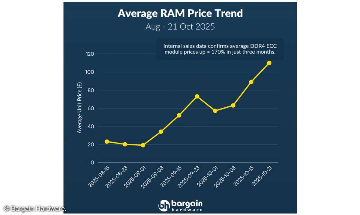 RAM-Preise August bis Oktober 2025
