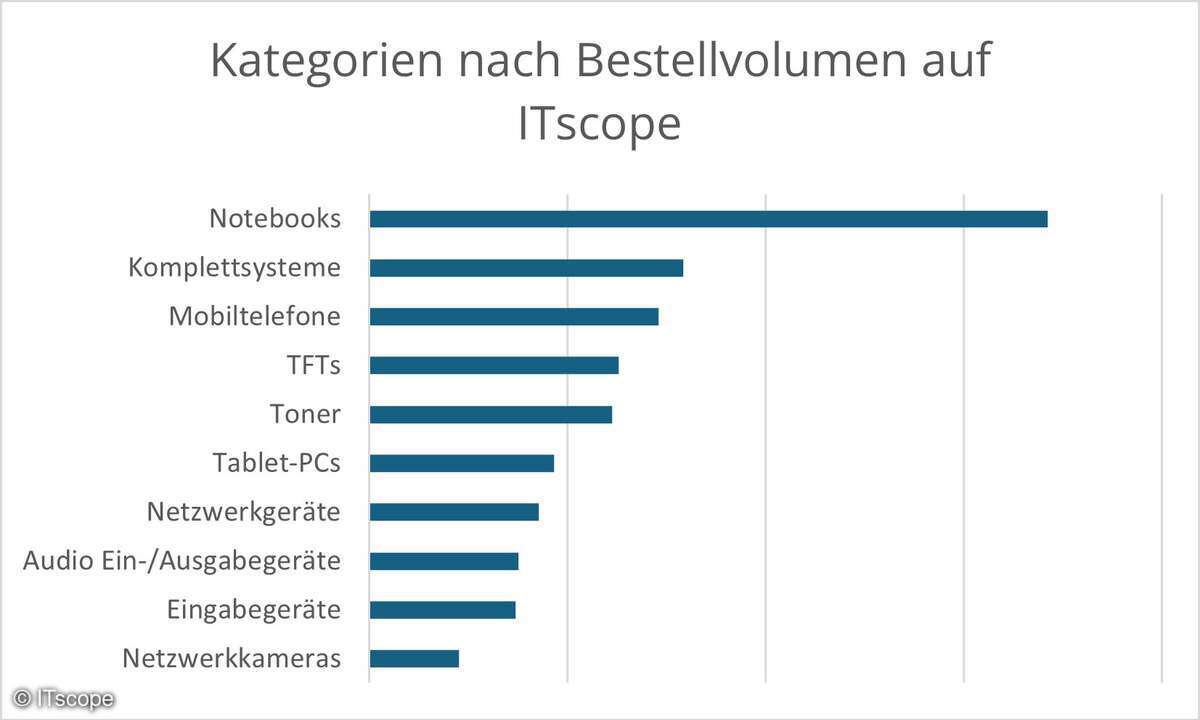 Produkte aus diesen Kategorien wurden 2025 am häufigsten bestellt