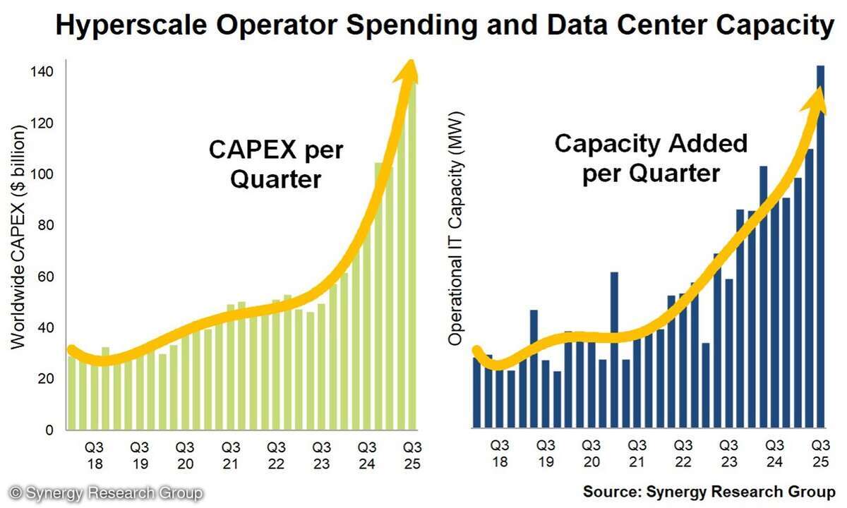 Nicht nur die globalen Datacenter-Kapazitäten steigen, auch die Investitionen der Hperscaler