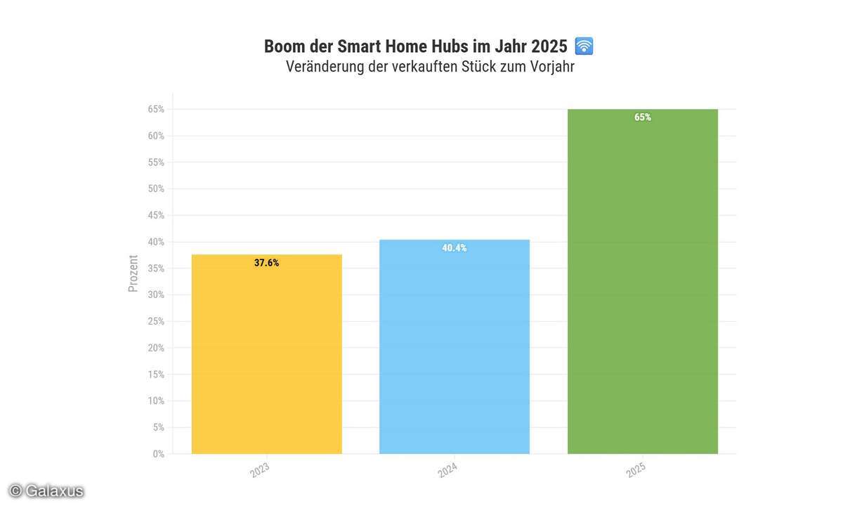 Galaxus verzeichnet steigende Nachfrage nach Smart Home Hubs