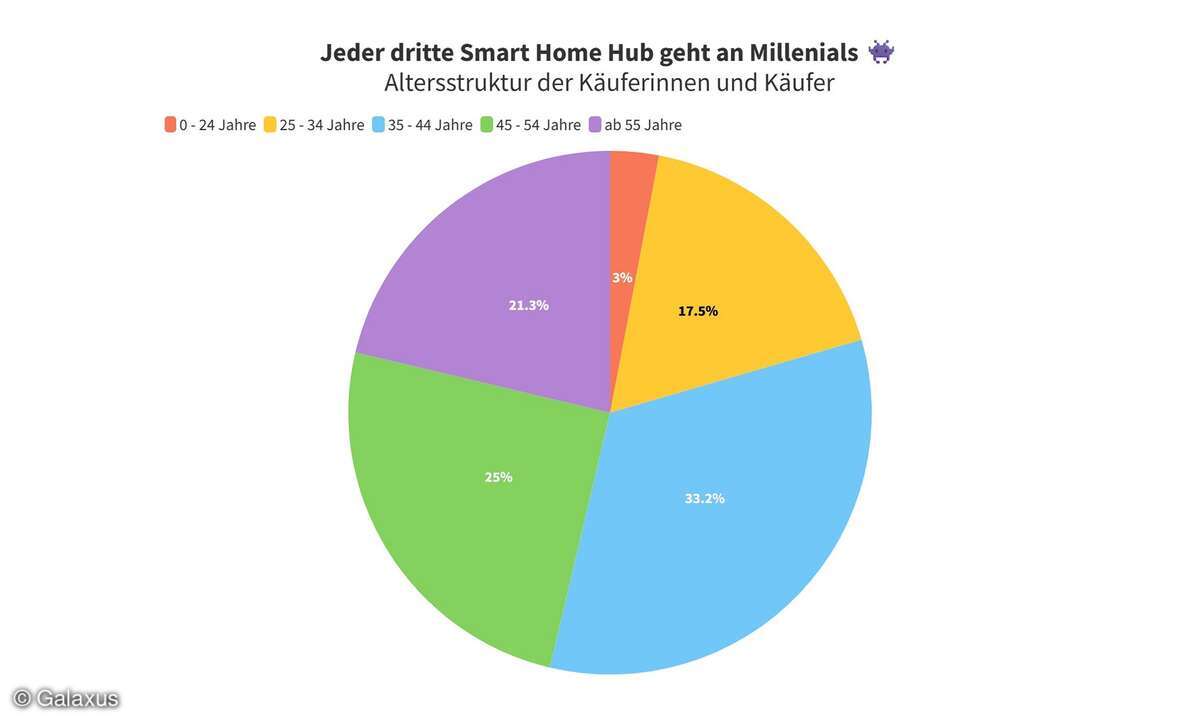 Diese Altersgruppen kaufen die meisten Smart Home Hubs