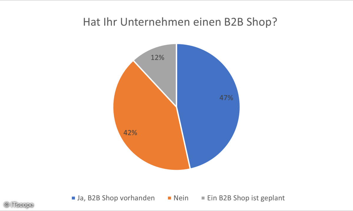  ITscope-Whitepaper B2B Commerce im Reality Check