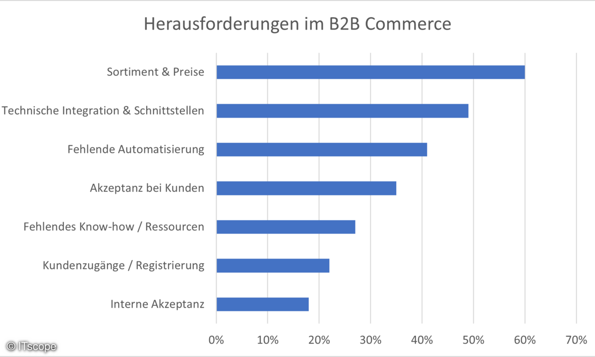  ITscope-Whitepaper B2B Commerce im Reality Check