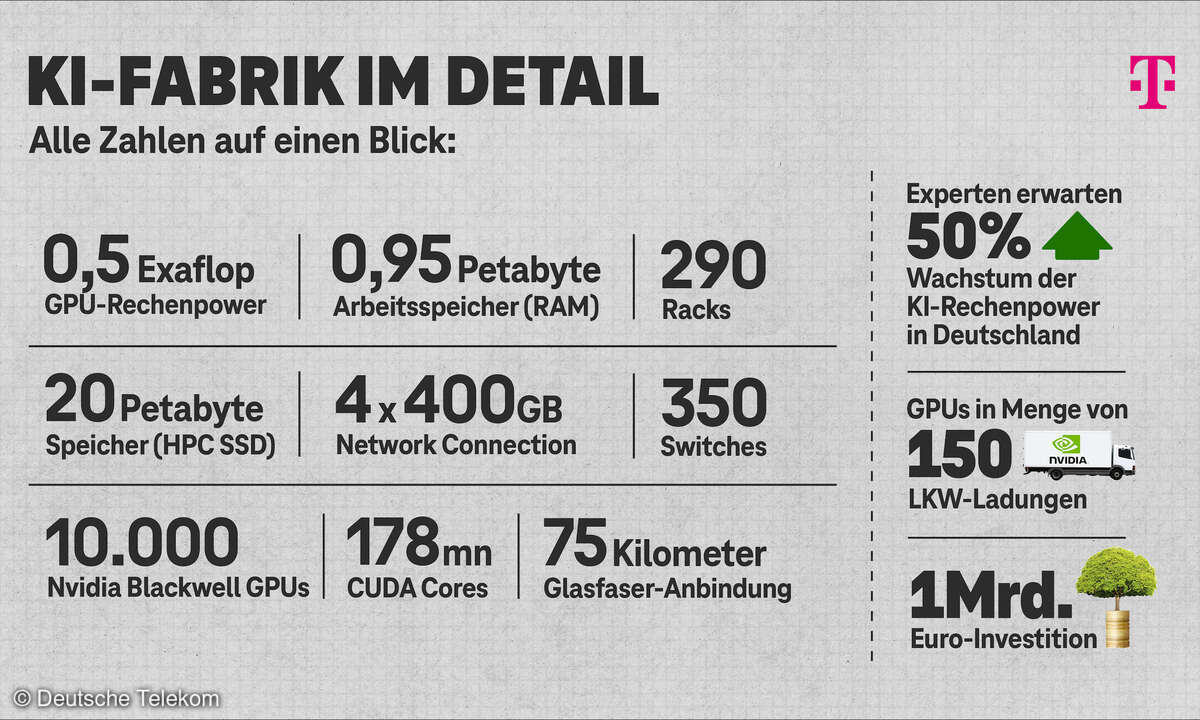 Eröffnung Telekom Industrial AI Cloud in München 2026 