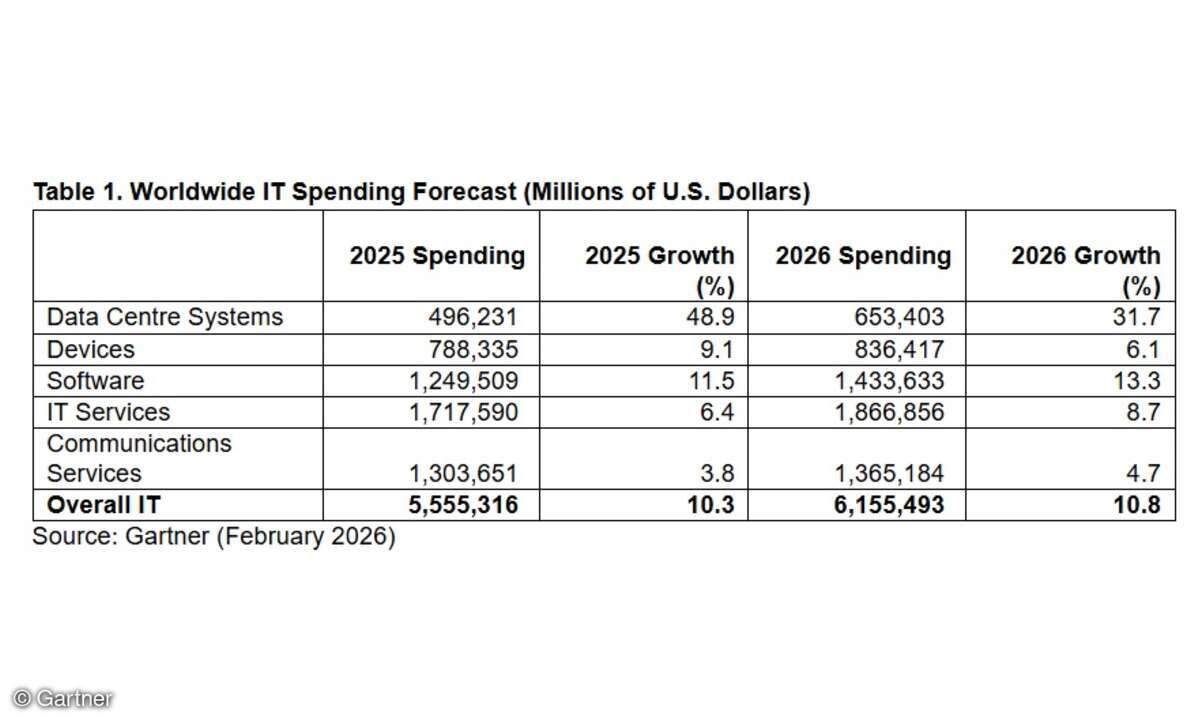Worldwide IT Spending Forecast 