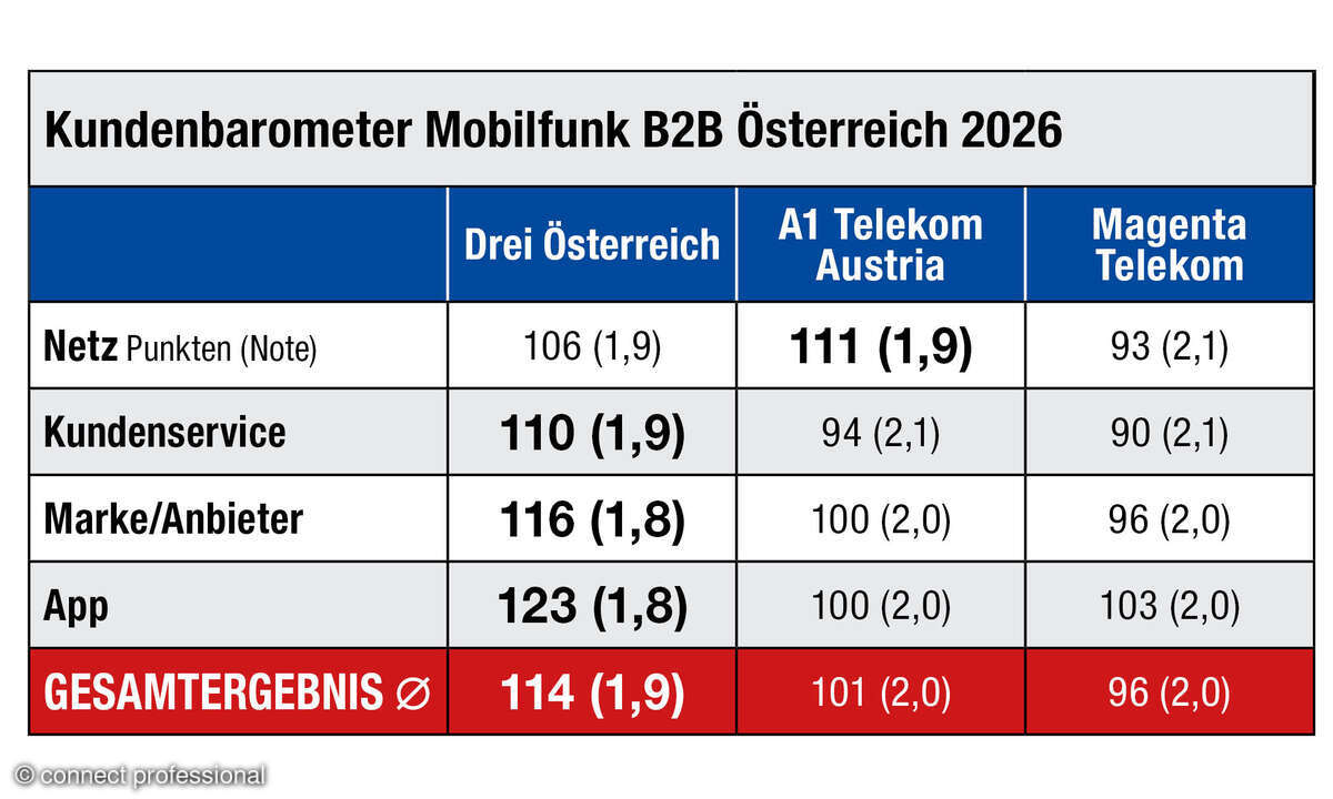 Kundenbarometer Mobilfunk B2B 2026, Österreich