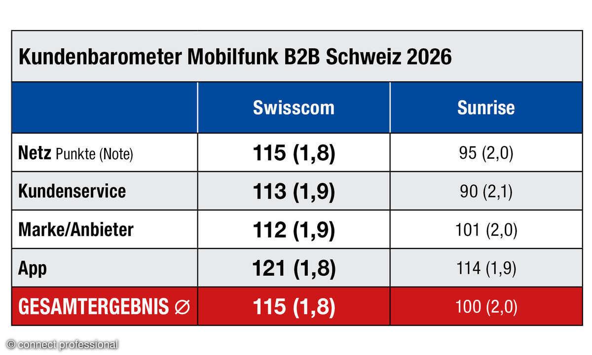 Kundenbarometer Mobilfunk B2B 2026, Schweiz